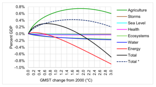 Figure 15: FUND3.9 projected global sectoral economic impact of climate change as a function of GMST change from 2000. Total* is of all impact sectors except energy.